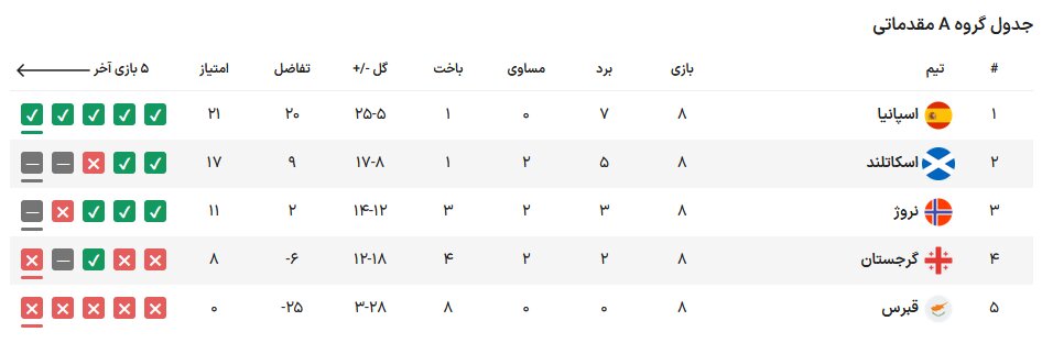 تیمهای صعود کننده به یورو ۲۰۲۴ مشخص شدند/ صعود دراماتیک قهرمان