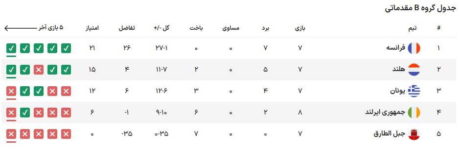 تیمهای صعود کننده به یورو ۲۰۲۴ مشخص شدند/ صعود دراماتیک قهرمان
