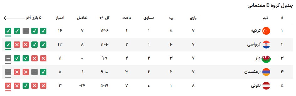 تیمهای صعود کننده به یورو ۲۰۲۴ مشخص شدند/ صعود دراماتیک قهرمان