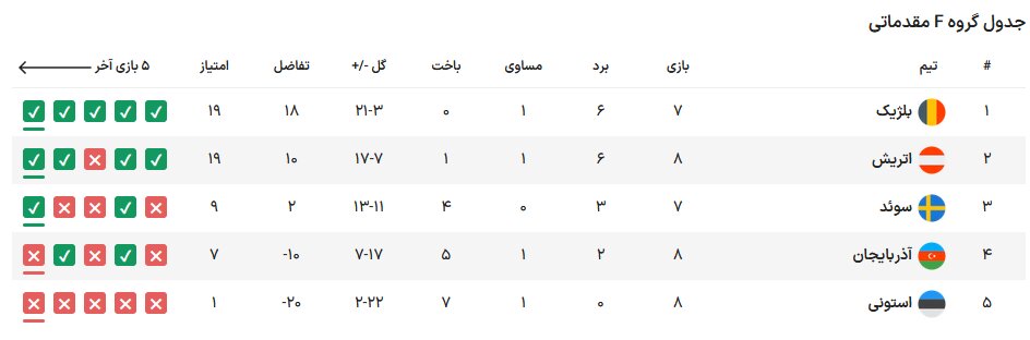 تیمهای صعود کننده به یورو ۲۰۲۴ مشخص شدند/ صعود دراماتیک قهرمان