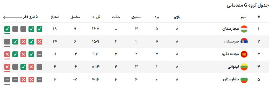 تیمهای صعود کننده به یورو ۲۰۲۴ مشخص شدند/ صعود دراماتیک قهرمان