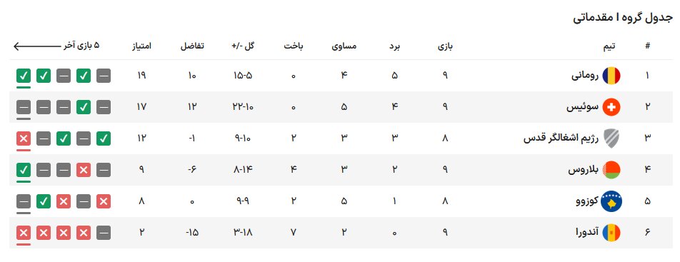 تیمهای صعود کننده به یورو ۲۰۲۴ مشخص شدند/ صعود دراماتیک قهرمان