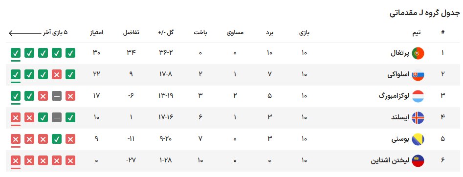 تیمهای صعود کننده به یورو ۲۰۲۴ مشخص شدند/ صعود دراماتیک قهرمان