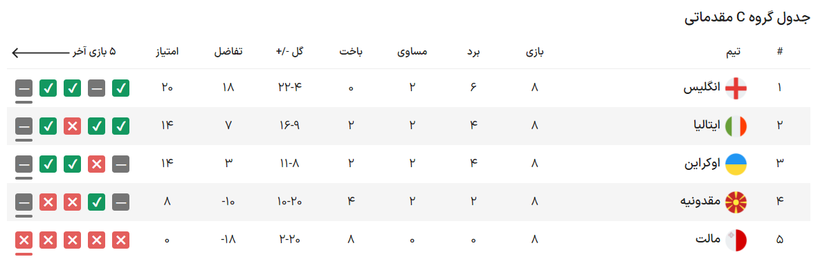 تیمهای صعود کننده به یورو ۲۰۲۴ مشخص شدند/ صعود دراماتیک قهرمان
