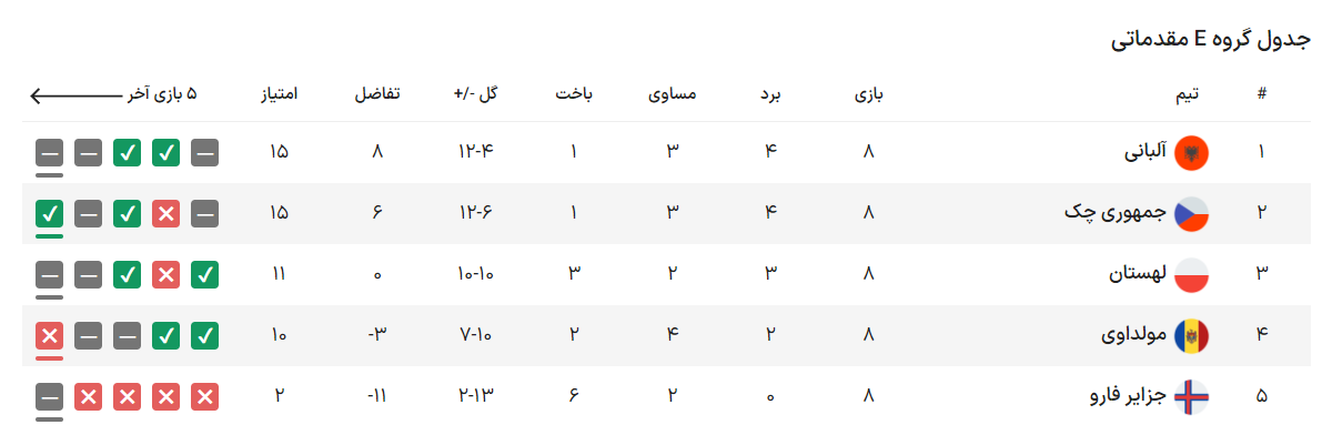 تیمهای صعود کننده به یورو ۲۰۲۴ مشخص شدند/ صعود دراماتیک قهرمان