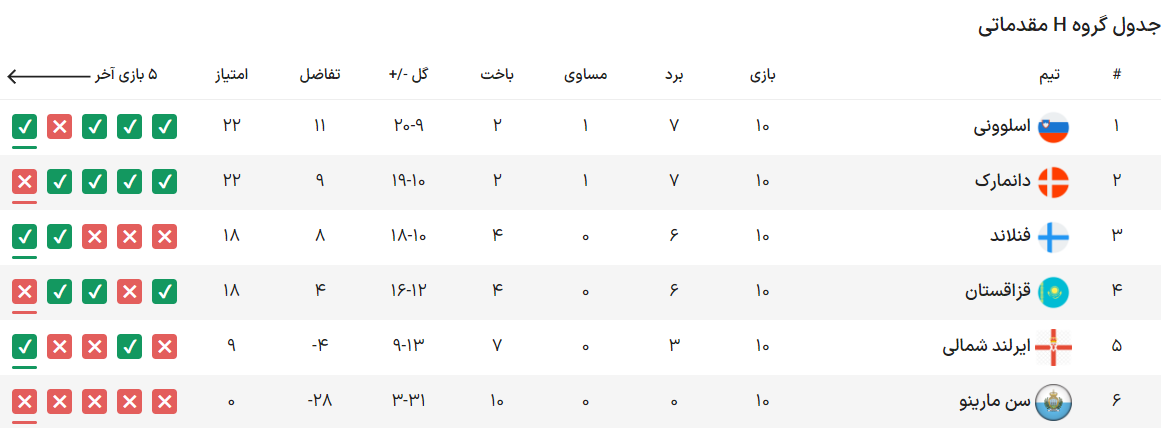 تیمهای صعود کننده به یورو ۲۰۲۴ مشخص شدند/ صعود دراماتیک قهرمان