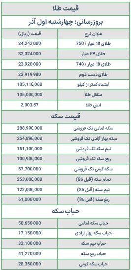 قیمت سکه و طلا امروز چهارشنبه اول آذر ۱۴۰۲