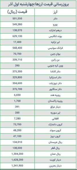 قیمت دلار و یورو امروز چهارشنبه ۱ آذر ۱۴۰۲