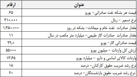 سهم نفت در منابع لایحه بودجه کاهش یافت