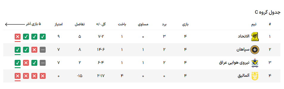 پیش بازی سپاهان - نیروهی هوایی؛ سه امتیاز حیاتی برای دو تیم