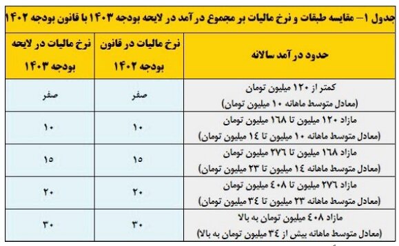 صفر تا صد مالیات در بودجه ۱۴۰۳
