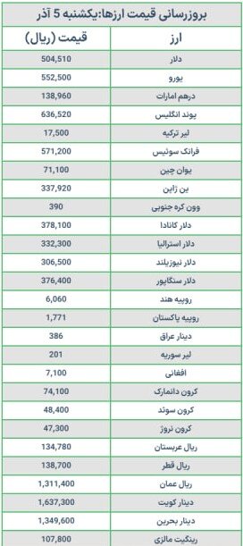 قیمت دلار و یورو امروز یکشنبه ۵ آذر ۱۴۰۲
