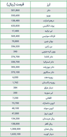 قیمت دلار و یورو امروز دوشنبه ۶ آذر ۱۴۰۲