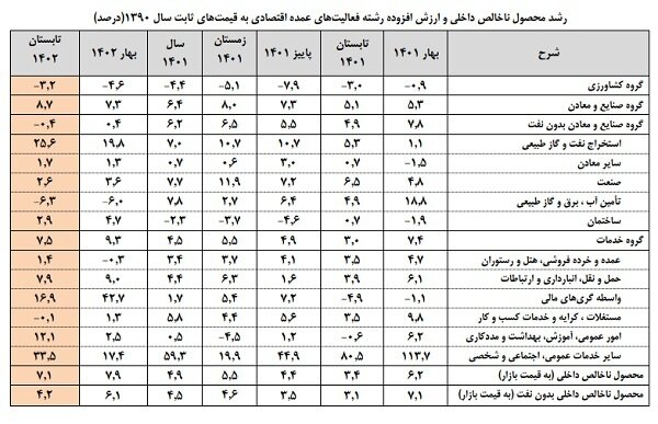 رشد ۷.۱ درصدی اقتصاد ایران در تابستان ۱۴۰۲