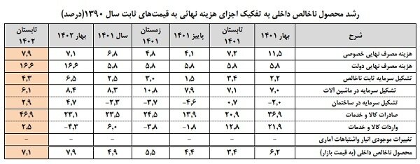 رشد ۷.۱ درصدی اقتصاد ایران در تابستان ۱۴۰۲