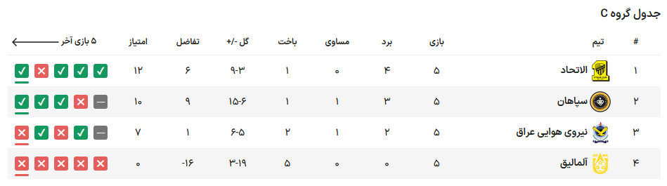 بررسی شانس صعود پرسپولیس و سپاهان در لیگ قهرمانان آسیا