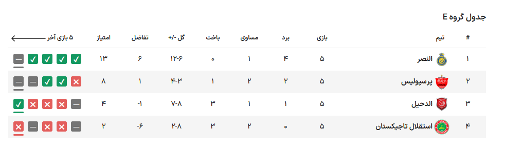 بررسی شانس صعود پرسپولیس و سپاهان در لیگ قهرمانان آسیا