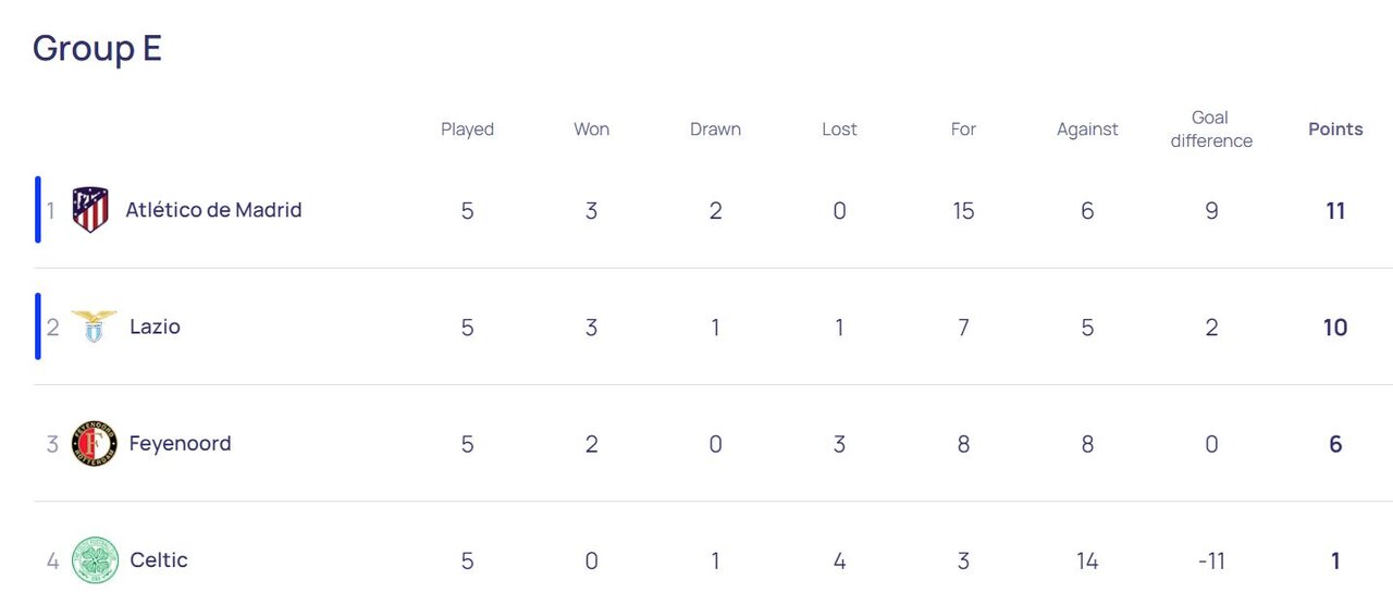 قطعی شدن صعود شش تیم به مرحله حذفی/ طارمی و یارانش همچنان بلاتکلیف