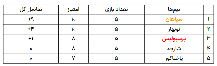 شانس سپاهان و پرسپولیس برای صعود چقدر است؟