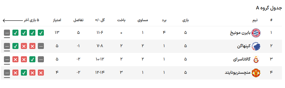 صعود آرسنال و آیندهوون به دور حذفی/ کامبک رویایی اینتر در شب پیروزی رئال