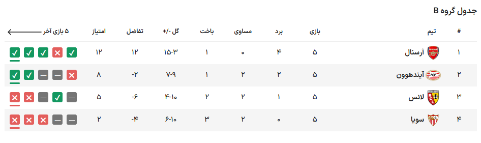 صعود آرسنال و آیندهوون به دور حذفی/ کامبک رویایی اینتر در شب پیروزی رئال