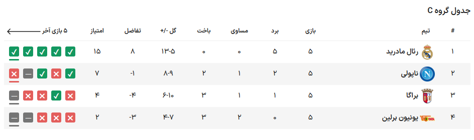 صعود آرسنال و آیندهوون به دور حذفی/ کامبک رویایی اینتر در شب پیروزی رئال