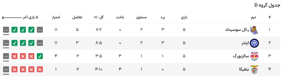 صعود آرسنال و آیندهوون به دور حذفی/ کامبک رویایی اینتر در شب پیروزی رئال