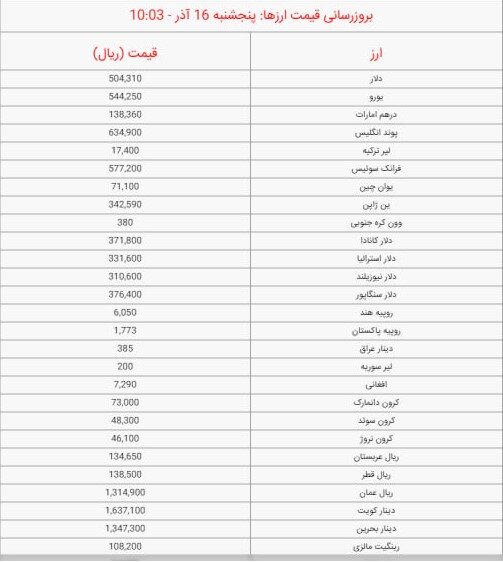 قیمت دلار و یورو امروز پنجشنبه ۱۶ آذر ۱۴۰۲