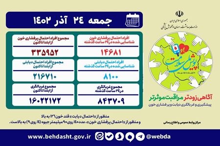 شناسایی ۳۳۵ هزار و ۹۵۲ مورد احتمال فشارخون در کشور