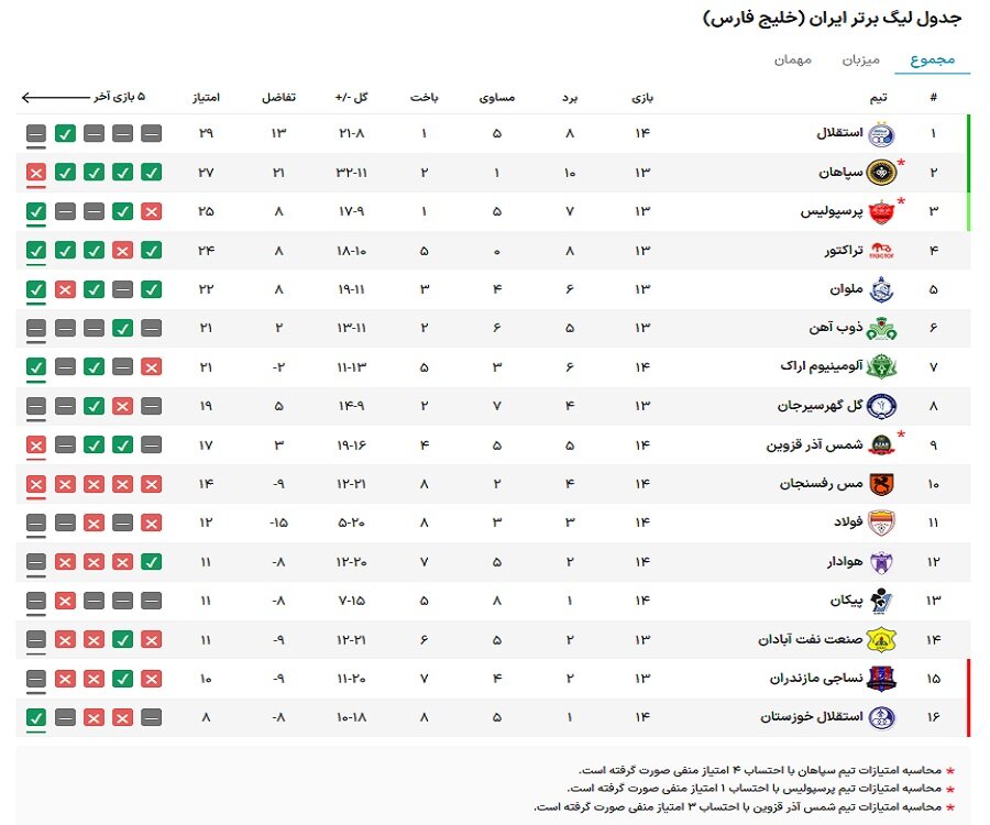 پیروزی شیرین سرخپوشان در خانه/ شاگردان یحیی به صدر نزدیک شدند