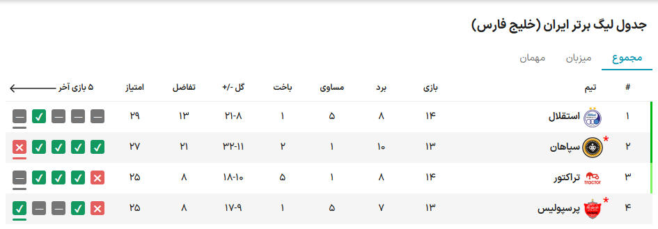 جنگ استقلال و سپاهان بر سر نصف جام؛ شانس اندک پرسپولیس