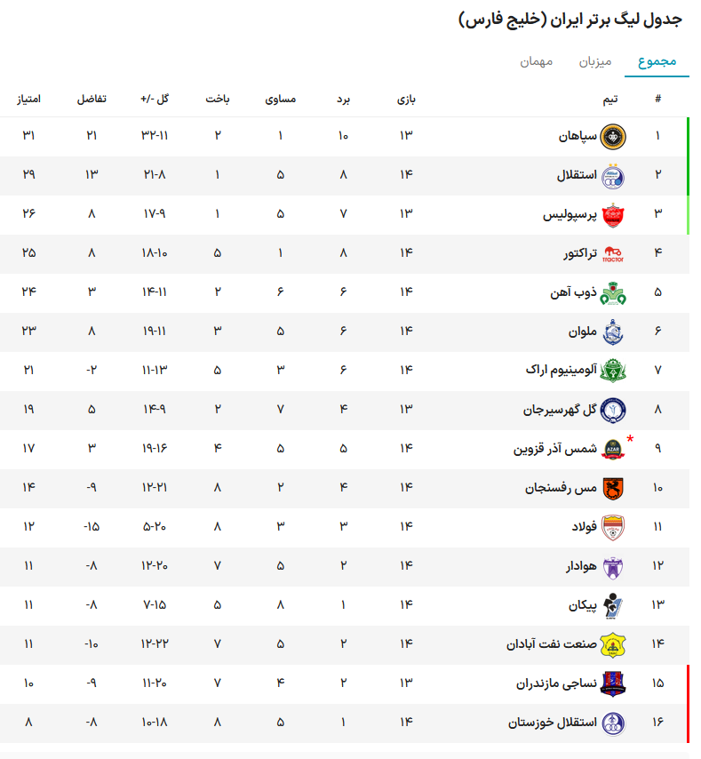 بازگشت سپاهان به صدر جدول؛ صعود یک پلهای پرسپولیس