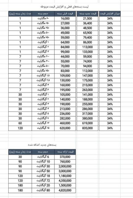 جزئیات تعرفه بسته‌های اینترنتی اپراتورهای تلفن همراه اعلام شد