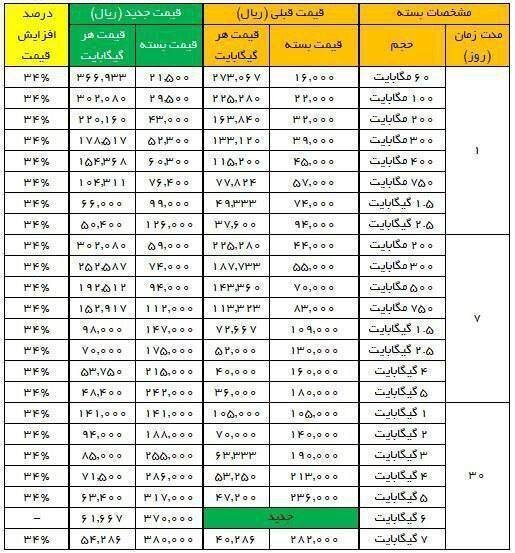 جزئیات تعرفه بسته‌های اینترنتی اپراتورهای تلفن همراه اعلام شد