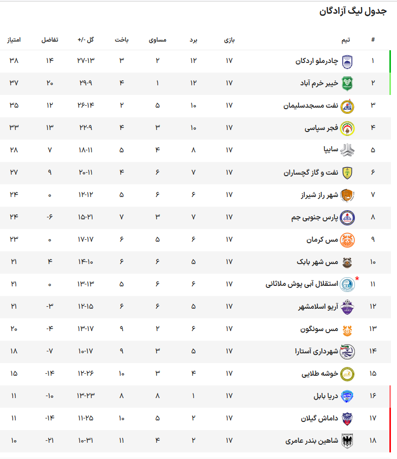 ستارههای استقلال، پرسپولیس و سپاهان نیم فصل سرباز میشوند؟!
