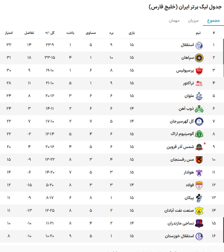 استقلال قهرمان نیم فصل شد