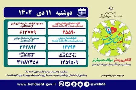 رکورد مشارکت مردمی در «پویش ملی سلامت» شکسته شد/ مشارکت بیش از ۳۱ میلون نفر در پویش