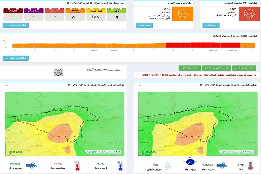 هوای تهران در مرز خطرناک قرار دارد/ وضعیت قرمز در ۲۴ ساعت گذشته