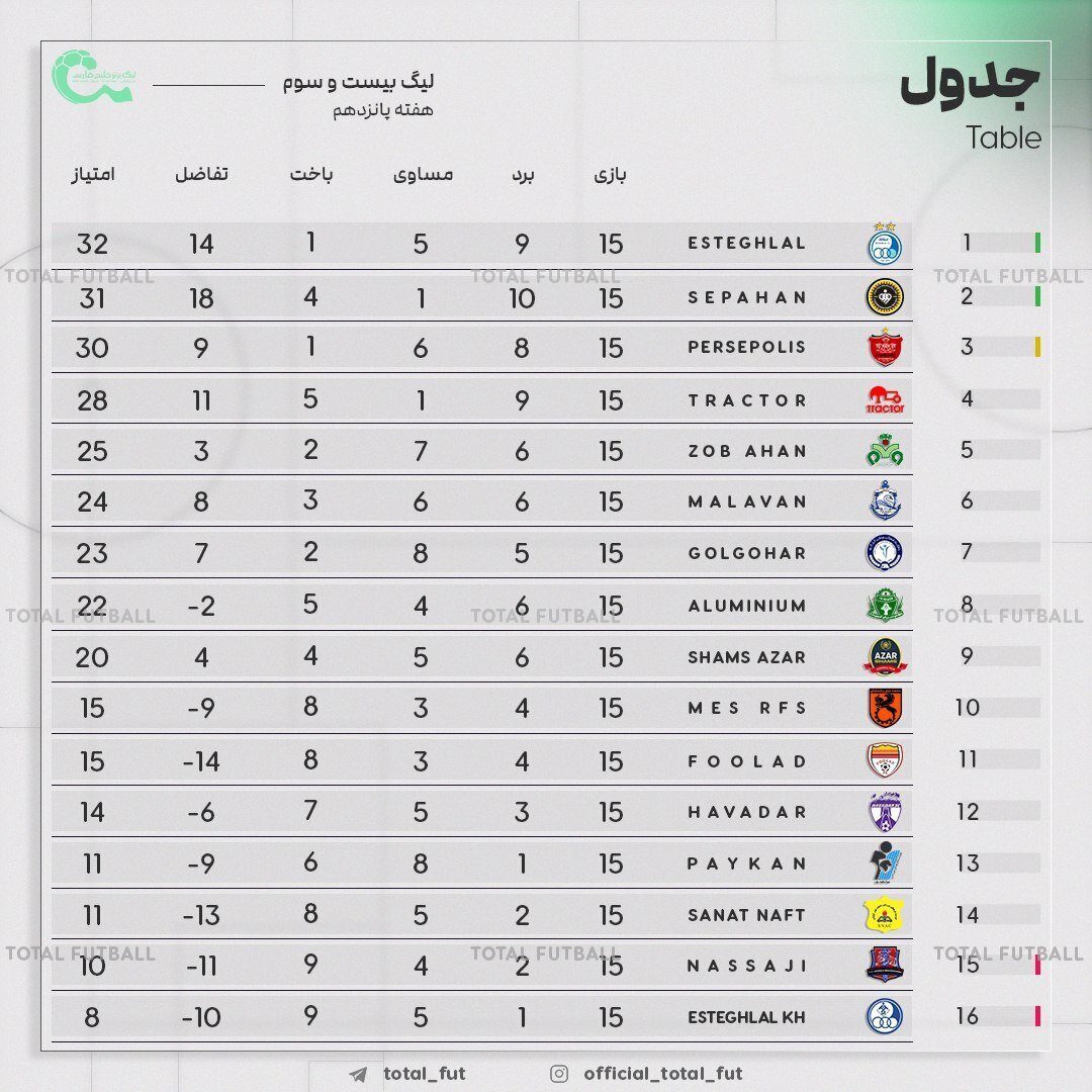 جدول نهایی لیگ برتر در پایان هفته پانزدهم+ عکس| آبیها در صدر