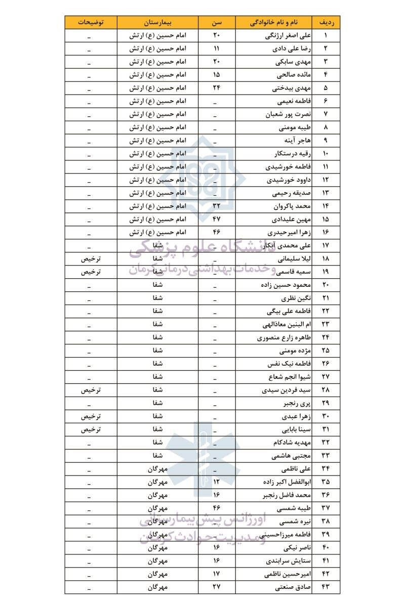 اسامی مجروحان انفجار تروریستی کرمان + جدول