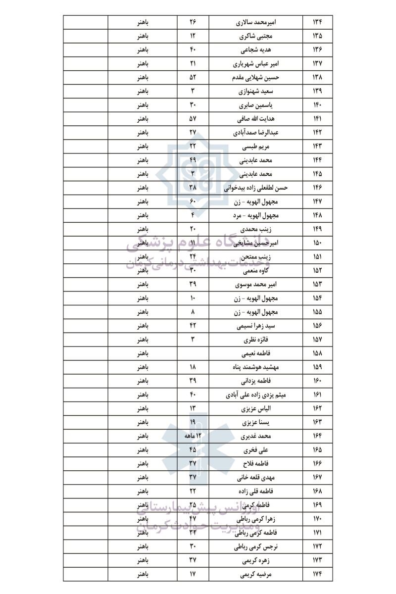 اسامی مجروحان انفجار تروریستی کرمان + جدول