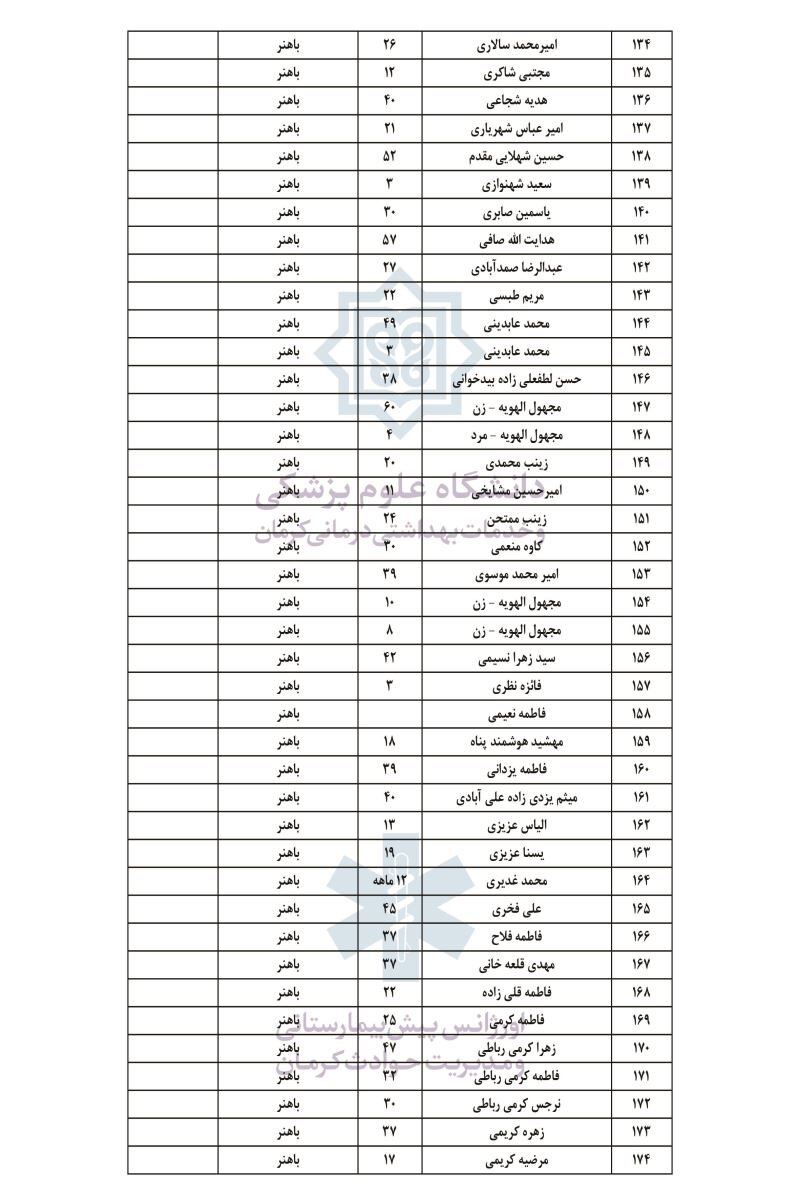 اسامی مجروحان انفجار تروریستی کرمان + جدول