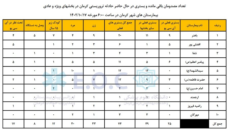 اعلام آخرین وضعیت مصدومان حادثه تروریستی کرمان/ ۲۵ نفر در بخش ICU هستند + جزئیات