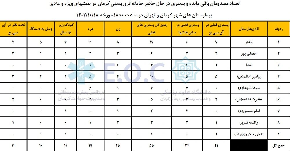 اعلام آخرین وضعیت مصدومان حادثه تروریستی کرمان/ ۲۱ نفر در بخش ICU هستند + جزئیات