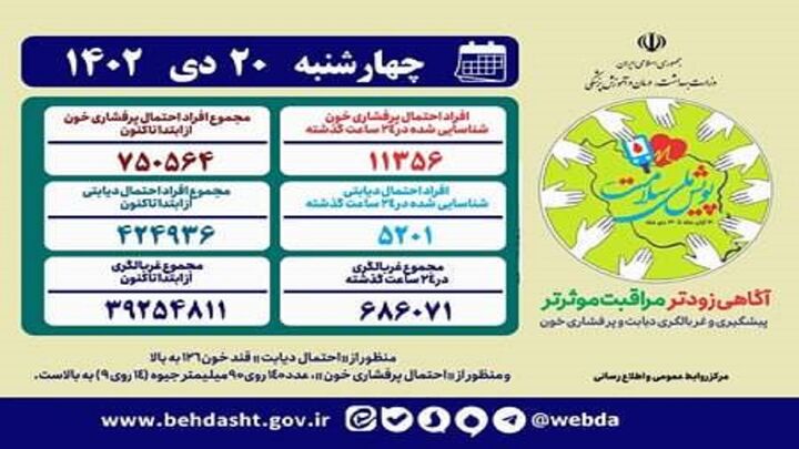 شناسایی بیش از ۷۵۰ هزار بیمار فشارخون بالا در پویش ملی سلامت تاکنون