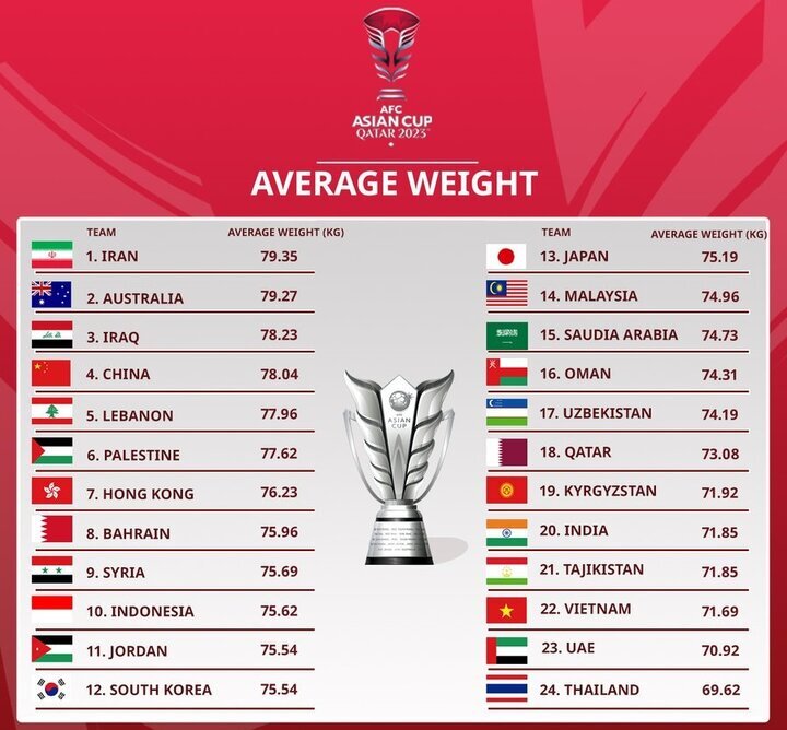 چاق ترین تیم ملی حاضر در جام ملت‌های آسیا