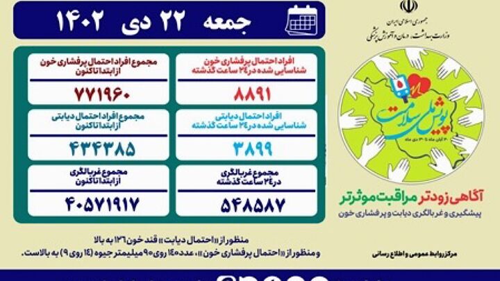 غربالگری بیش از ۵۴۸ هزار نفر در «پویش ملی سلامت» طی ۲۴ ساعت گذشته غربالگری بیش از ۵۴۸ هزار نفر در «پویش ملی سلامت» طی ۲۴ ساعت گذشته