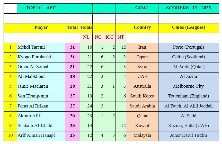 عنوان بهترین گلزن سال فوتبال آسیا برای طارمی