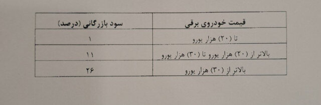 واردات خودروهای برقی آمریکایی ممنوع شد