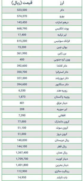قیمت دلار و یورو امروز دوشنبه ۲۵ دی ۱۴۰۲